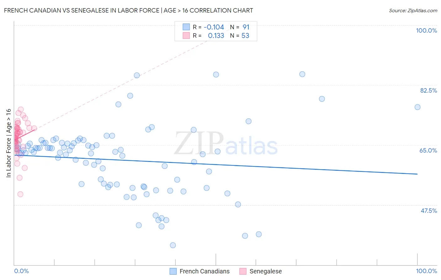 French Canadian vs Senegalese In Labor Force | Age > 16