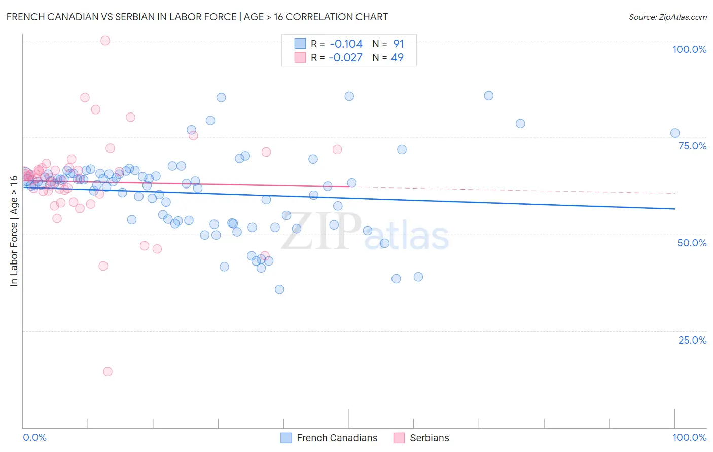 French Canadian vs Serbian In Labor Force | Age > 16