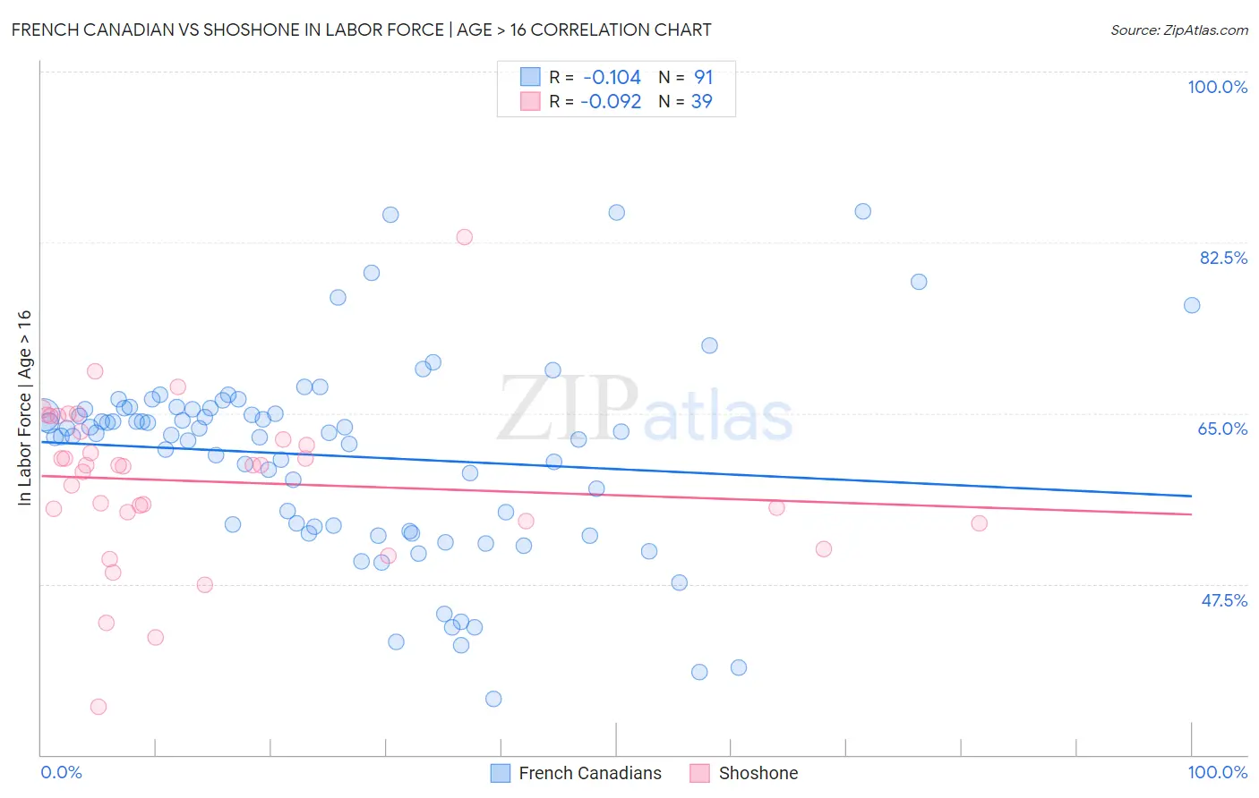 French Canadian vs Shoshone In Labor Force | Age > 16