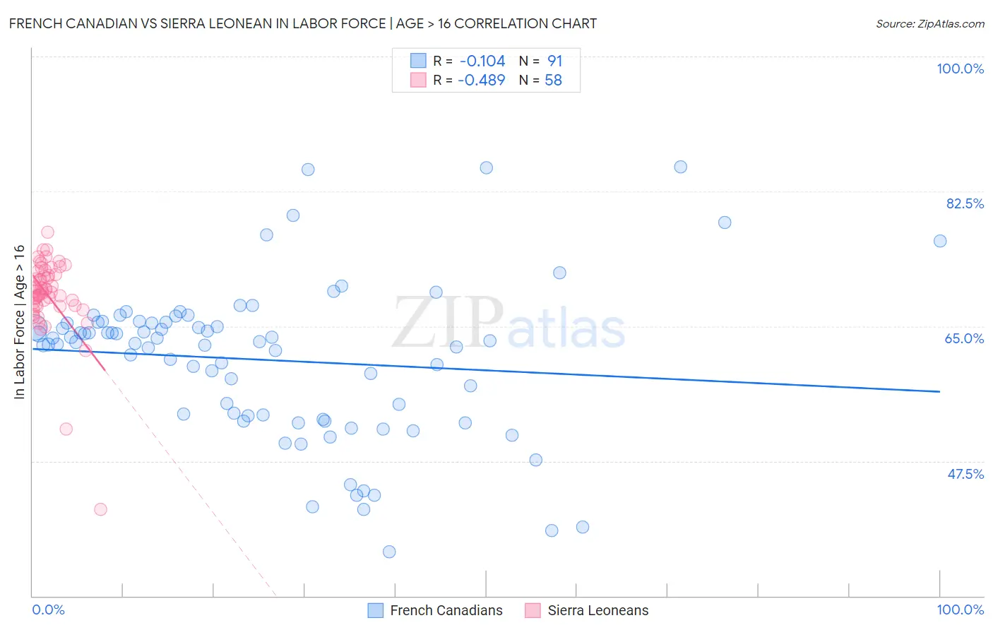 French Canadian vs Sierra Leonean In Labor Force | Age > 16