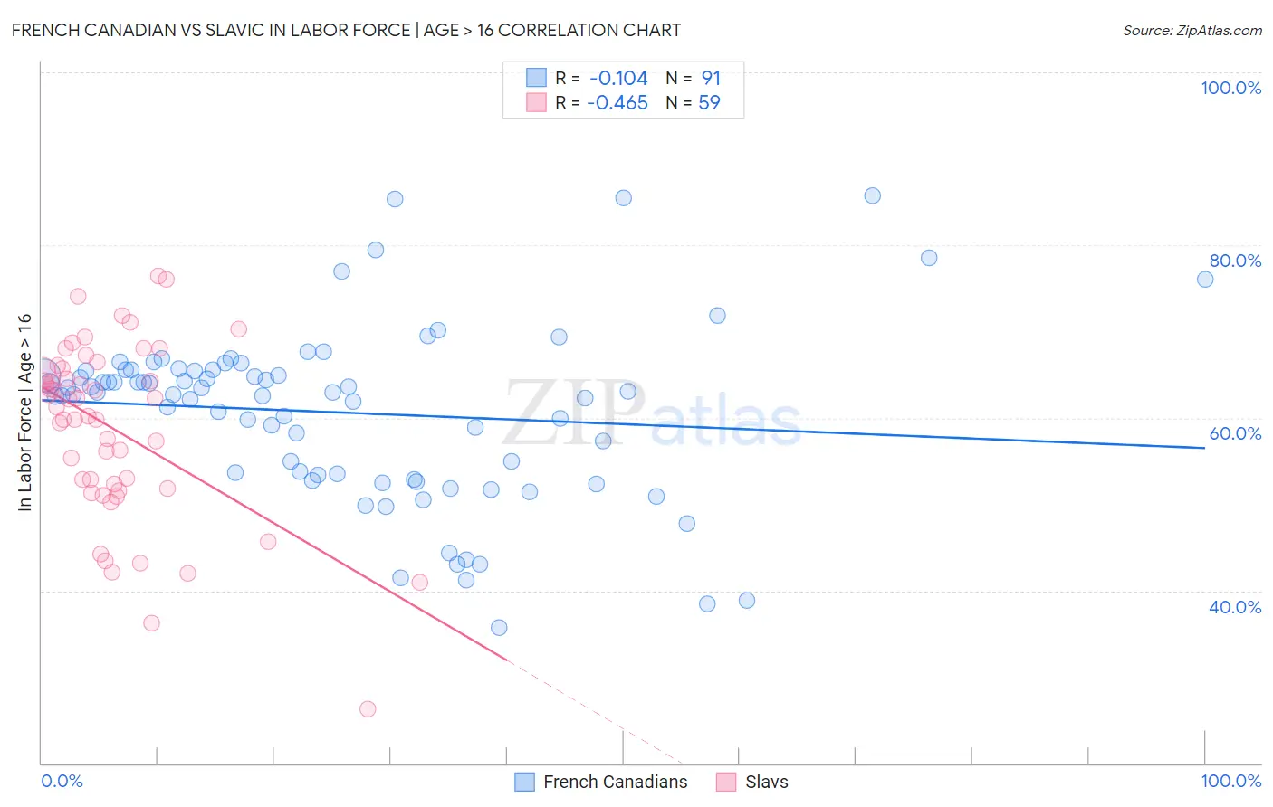 French Canadian vs Slavic In Labor Force | Age > 16