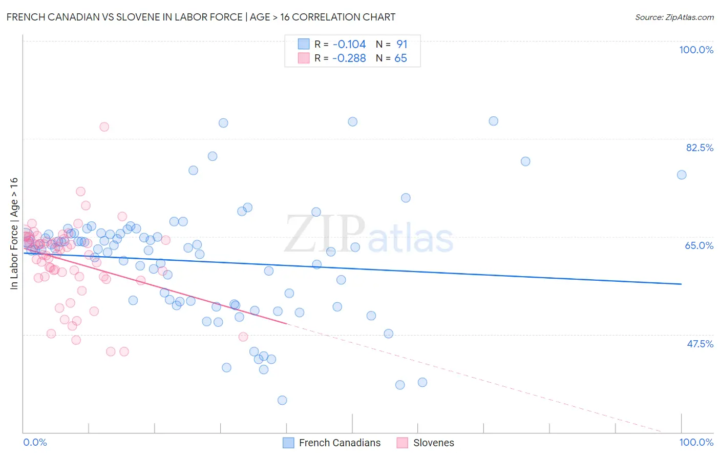 French Canadian vs Slovene In Labor Force | Age > 16