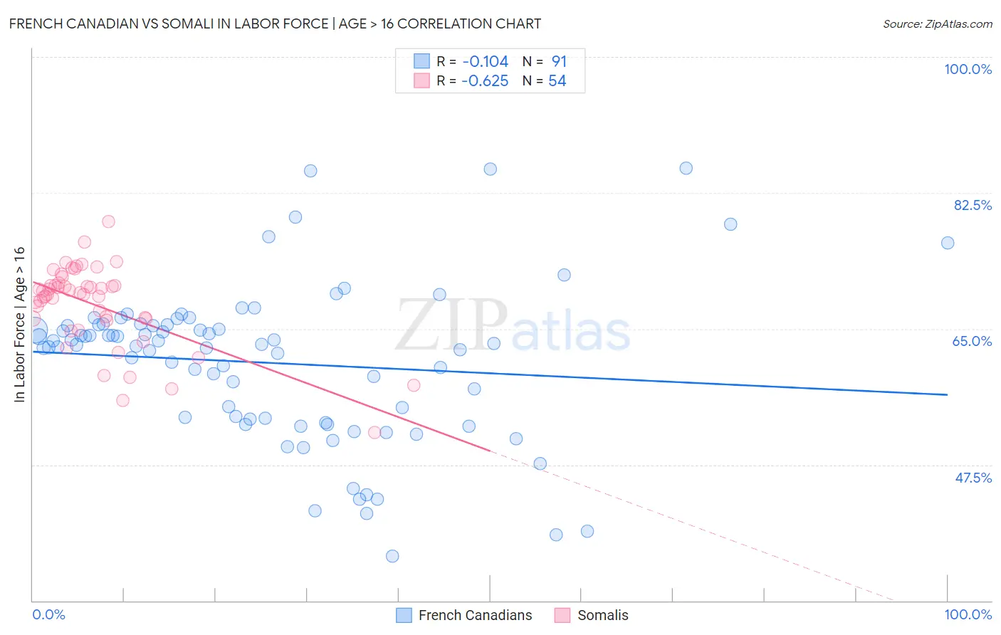 French Canadian vs Somali In Labor Force | Age > 16