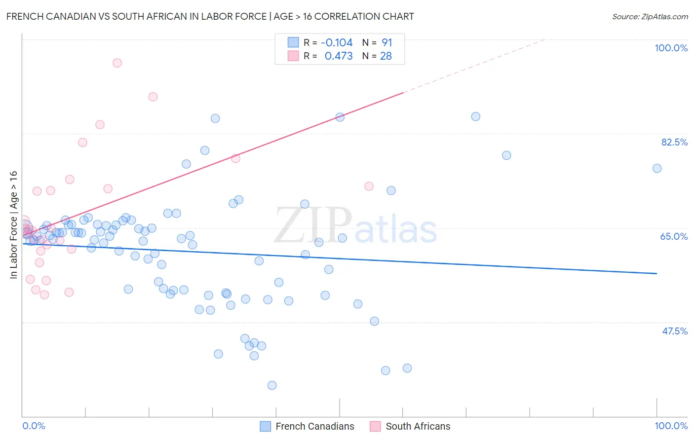 French Canadian vs South African In Labor Force | Age > 16