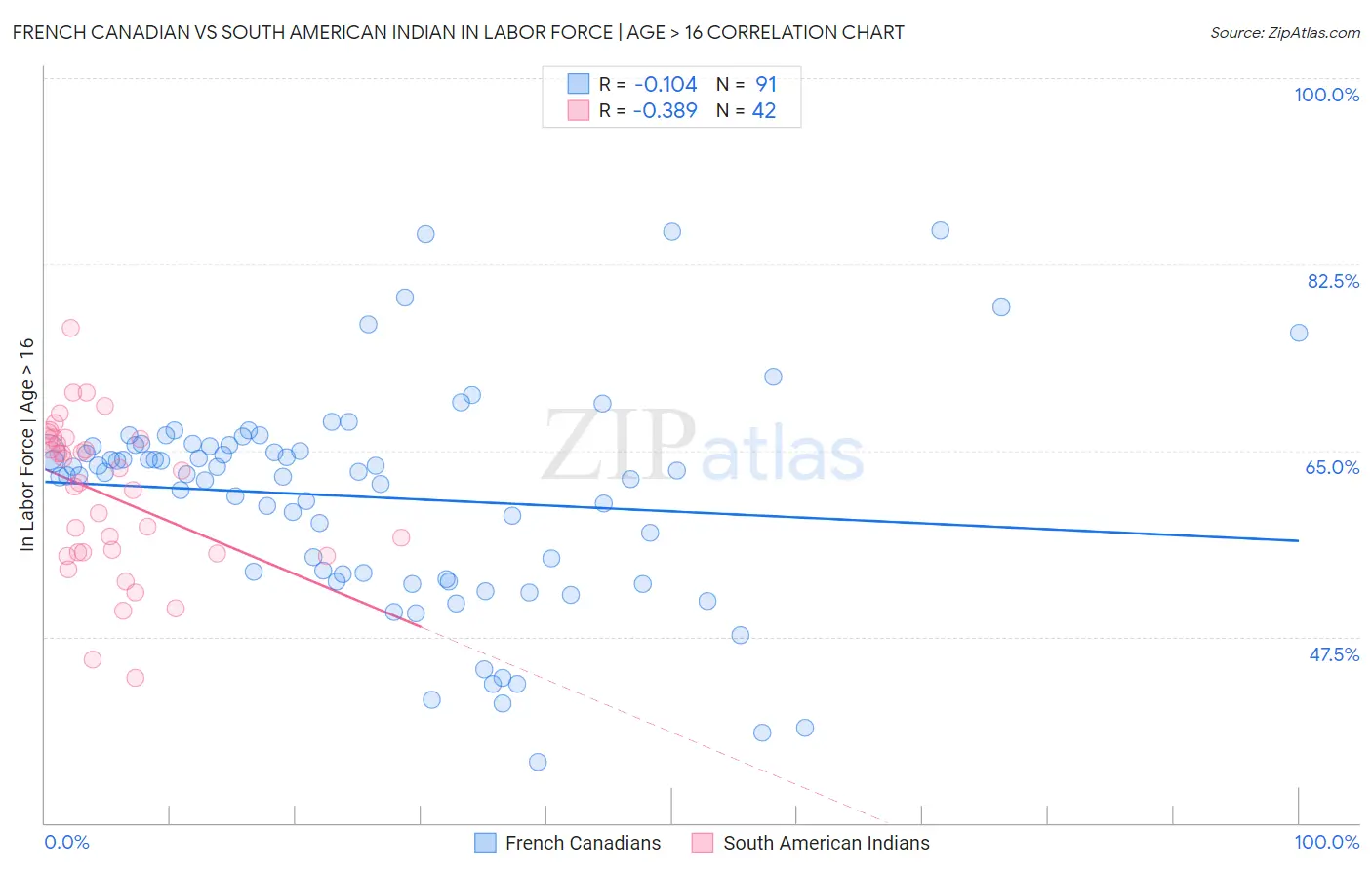 French Canadian vs South American Indian In Labor Force | Age > 16