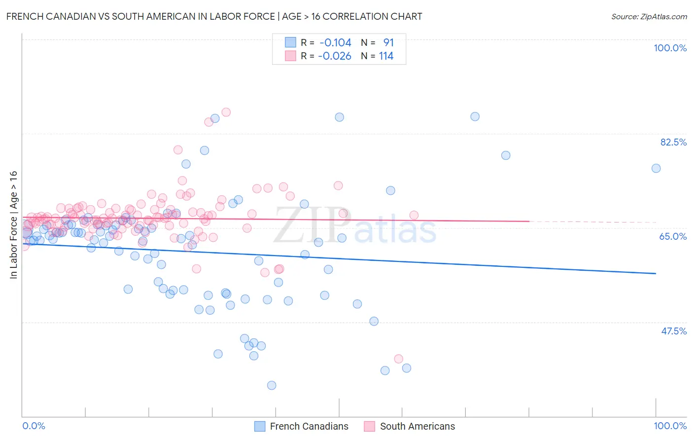 French Canadian vs South American In Labor Force | Age > 16