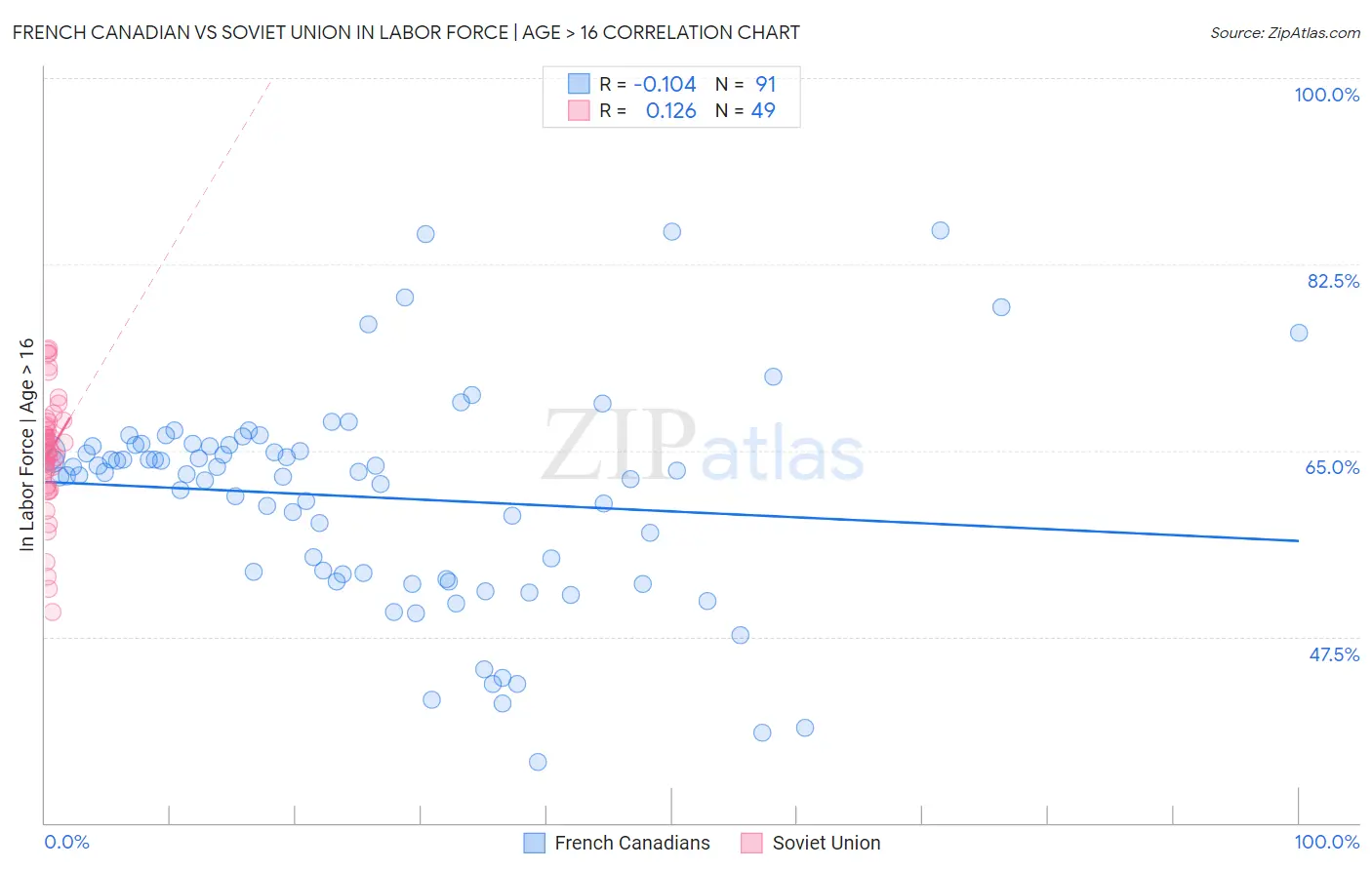 French Canadian vs Soviet Union In Labor Force | Age > 16