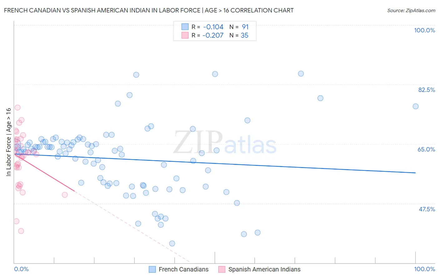 French Canadian vs Spanish American Indian In Labor Force | Age > 16