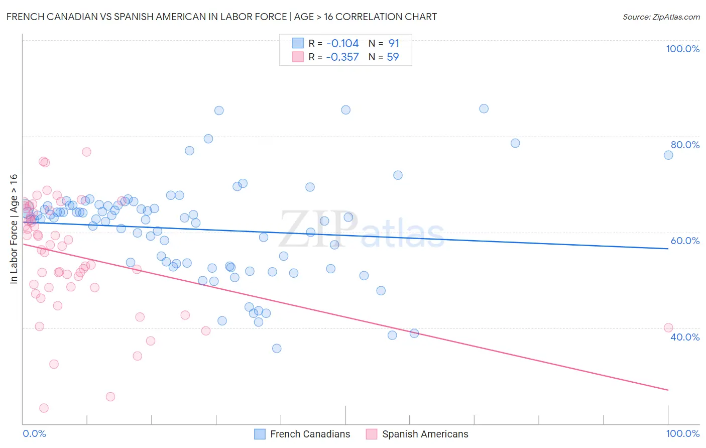 French Canadian vs Spanish American In Labor Force | Age > 16
