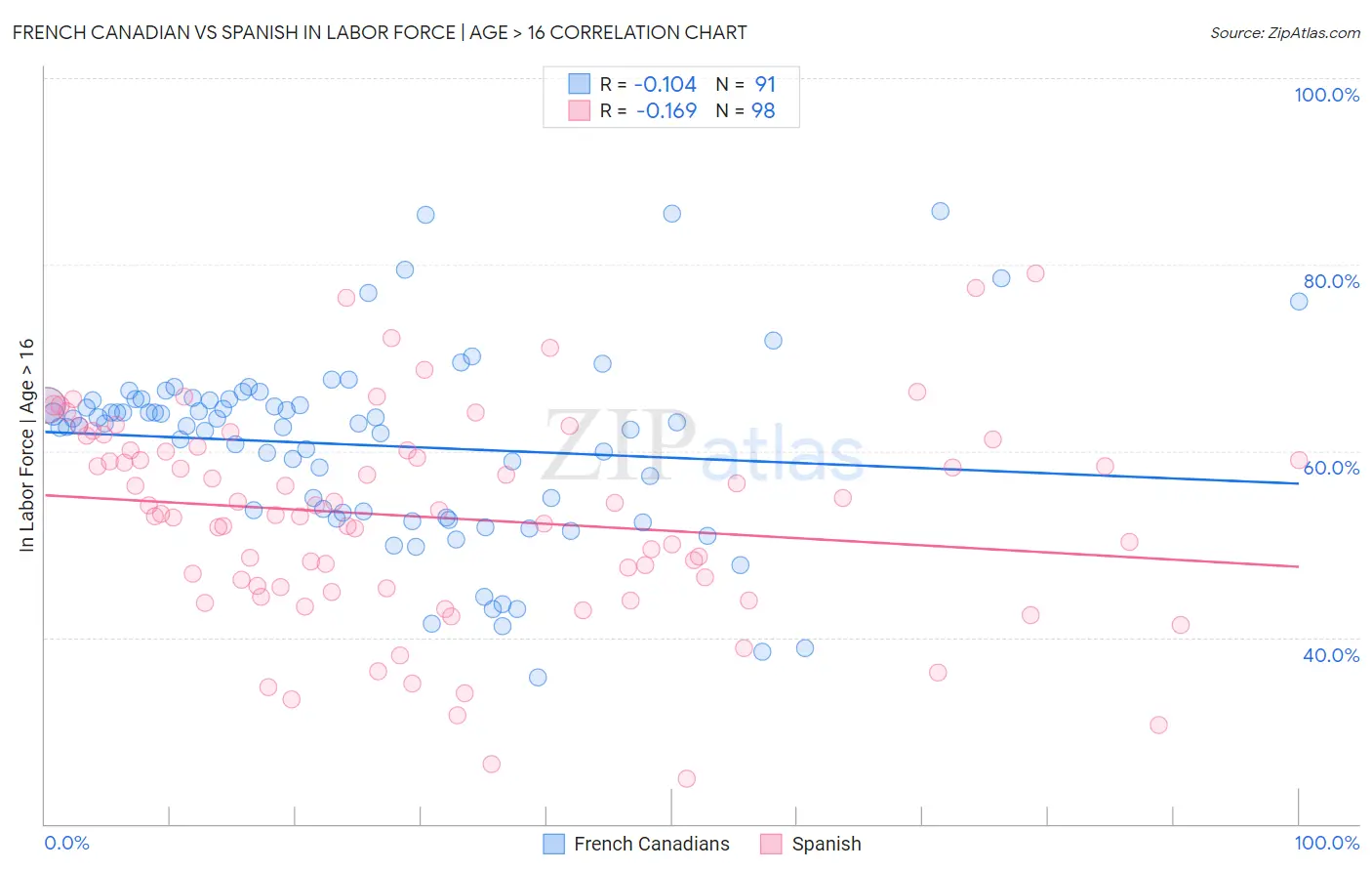 French Canadian vs Spanish In Labor Force | Age > 16