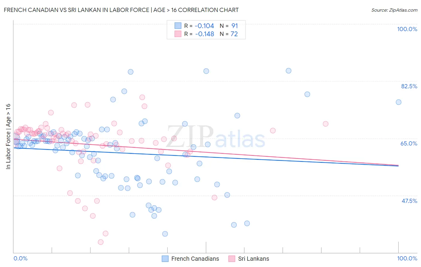 French Canadian vs Sri Lankan In Labor Force | Age > 16