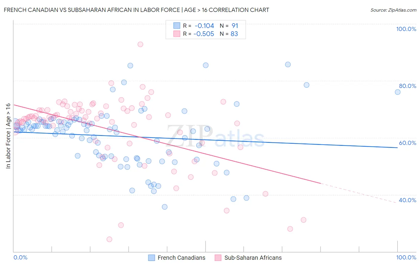 French Canadian vs Subsaharan African In Labor Force | Age > 16
