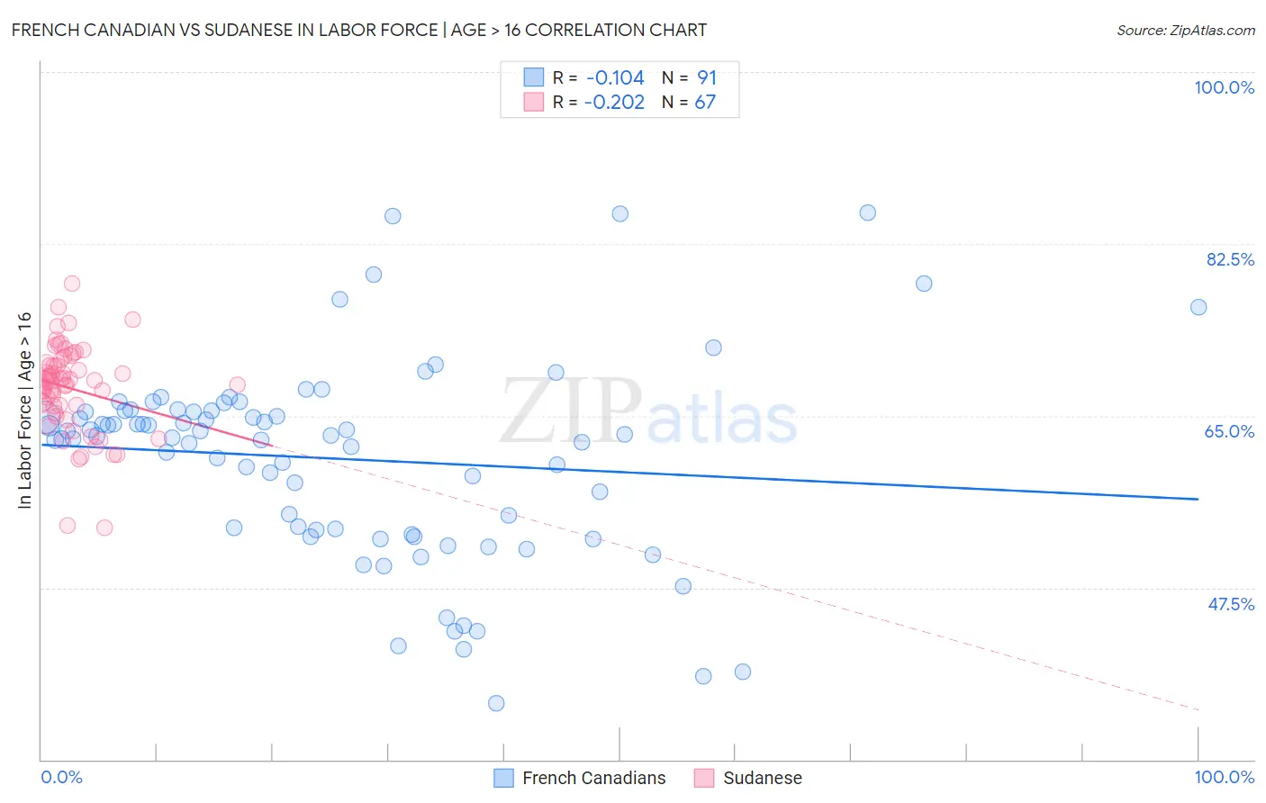 French Canadian vs Sudanese In Labor Force | Age > 16