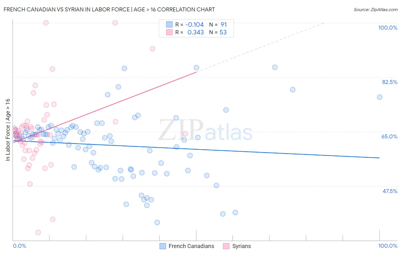 French Canadian vs Syrian In Labor Force | Age > 16