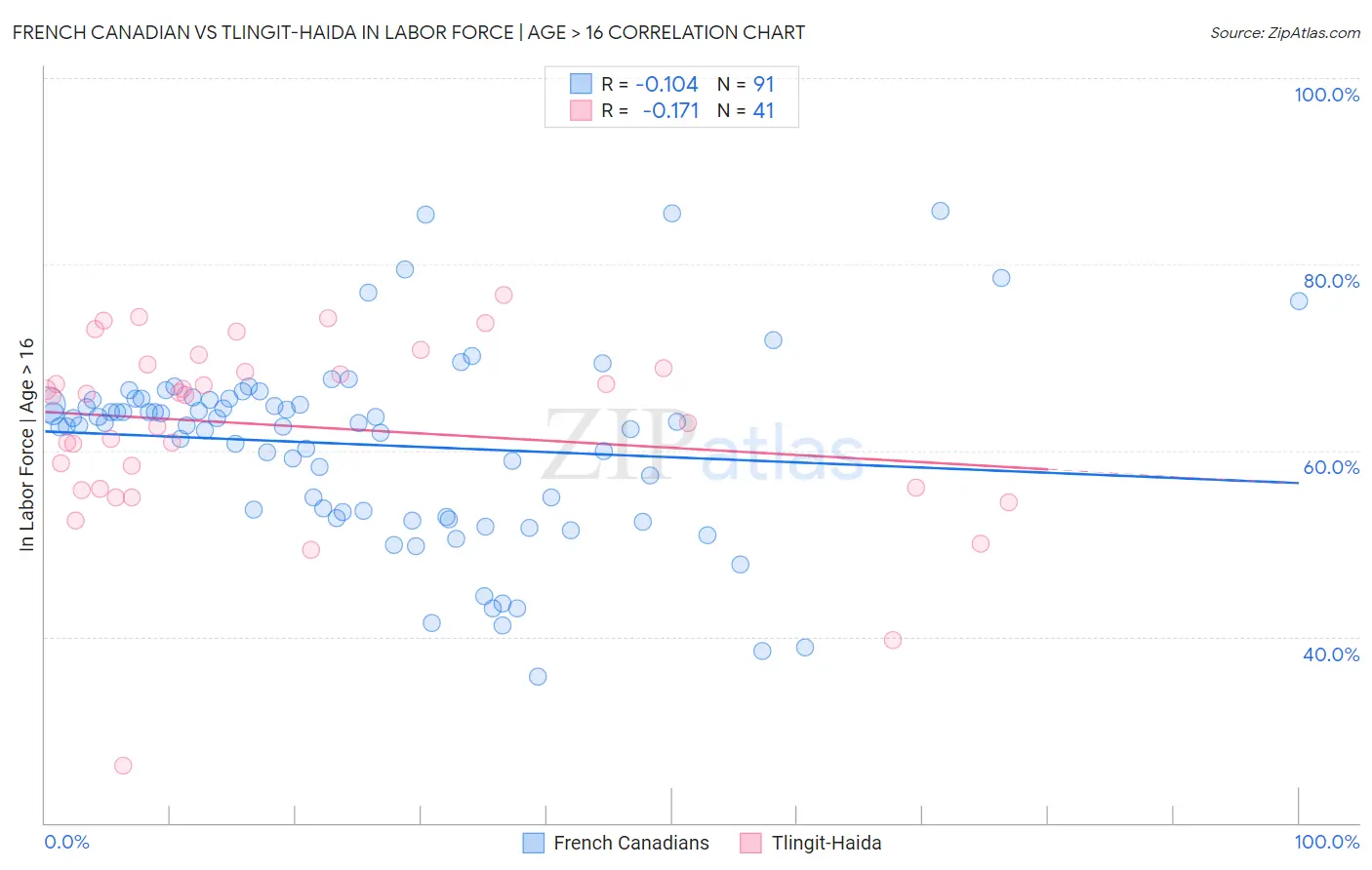 French Canadian vs Tlingit-Haida In Labor Force | Age > 16