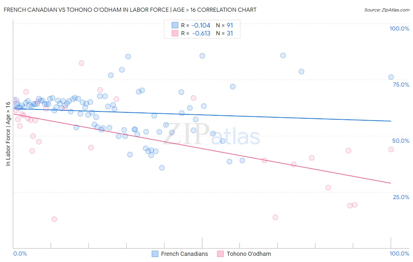French Canadian vs Tohono O'odham In Labor Force | Age > 16