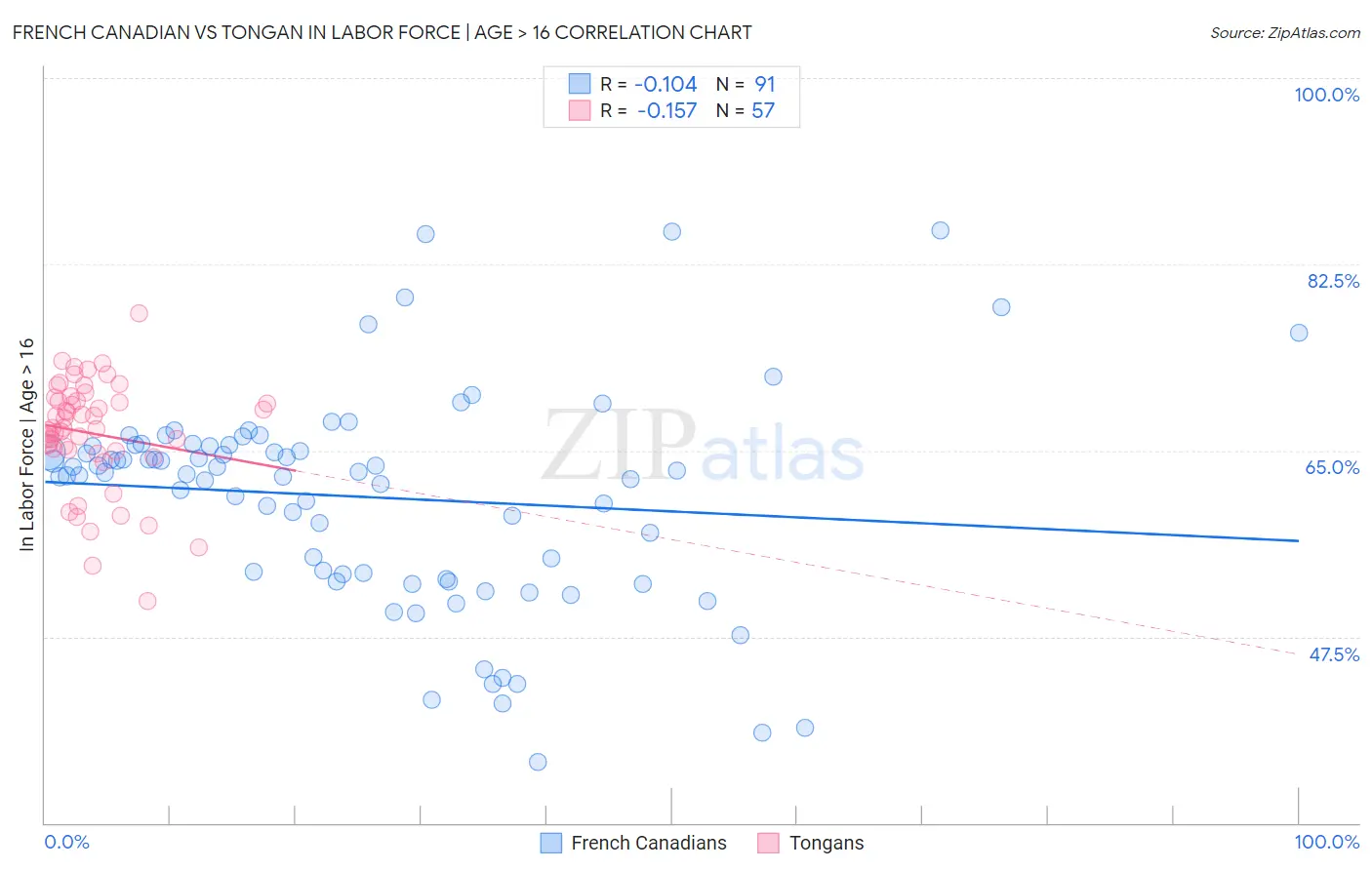 French Canadian vs Tongan In Labor Force | Age > 16