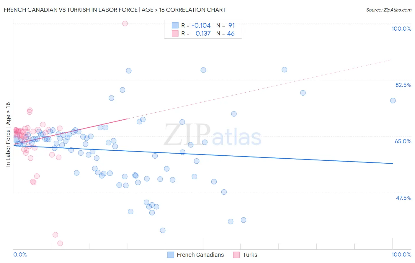 French Canadian vs Turkish In Labor Force | Age > 16