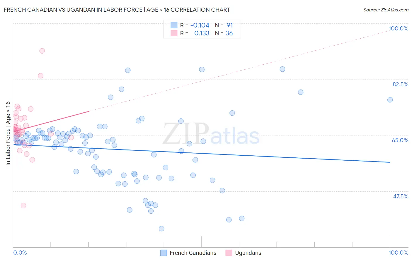 French Canadian vs Ugandan In Labor Force | Age > 16