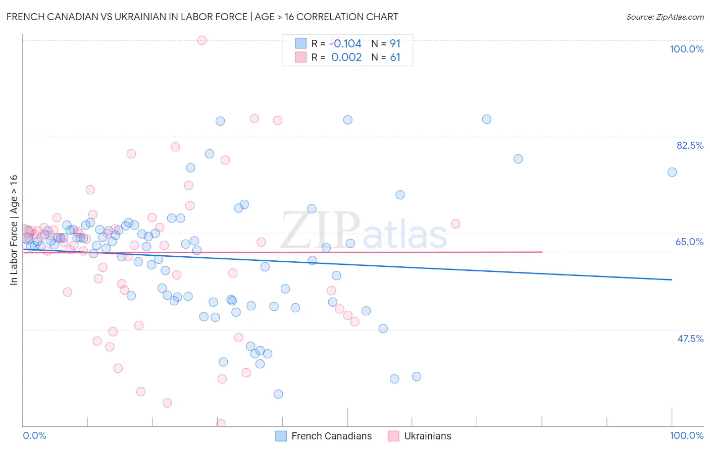 French Canadian vs Ukrainian In Labor Force | Age > 16