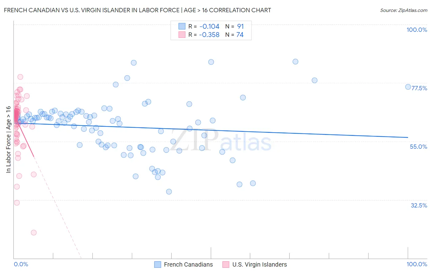 French Canadian vs U.S. Virgin Islander In Labor Force | Age > 16