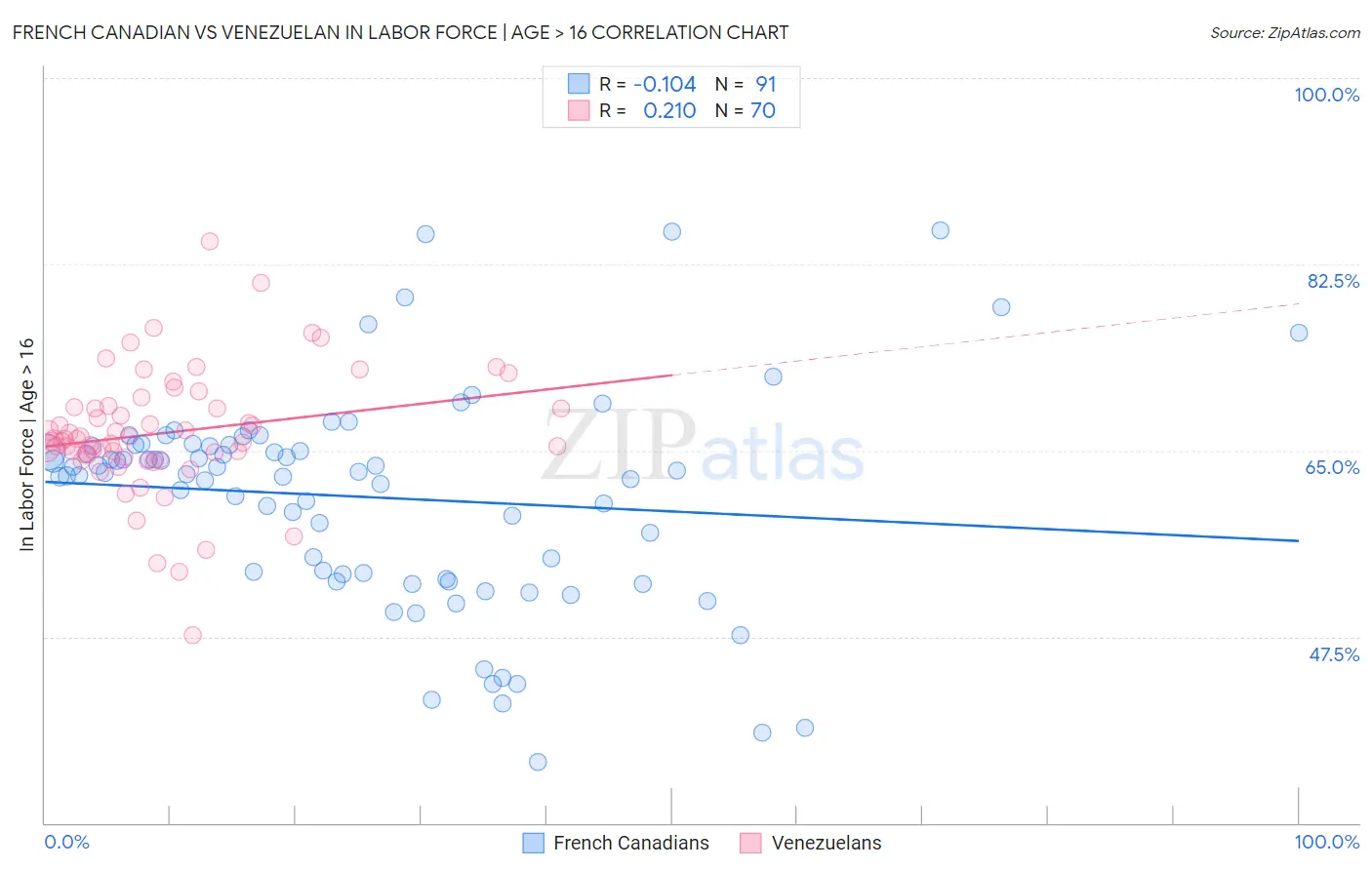 French Canadian vs Venezuelan In Labor Force | Age > 16