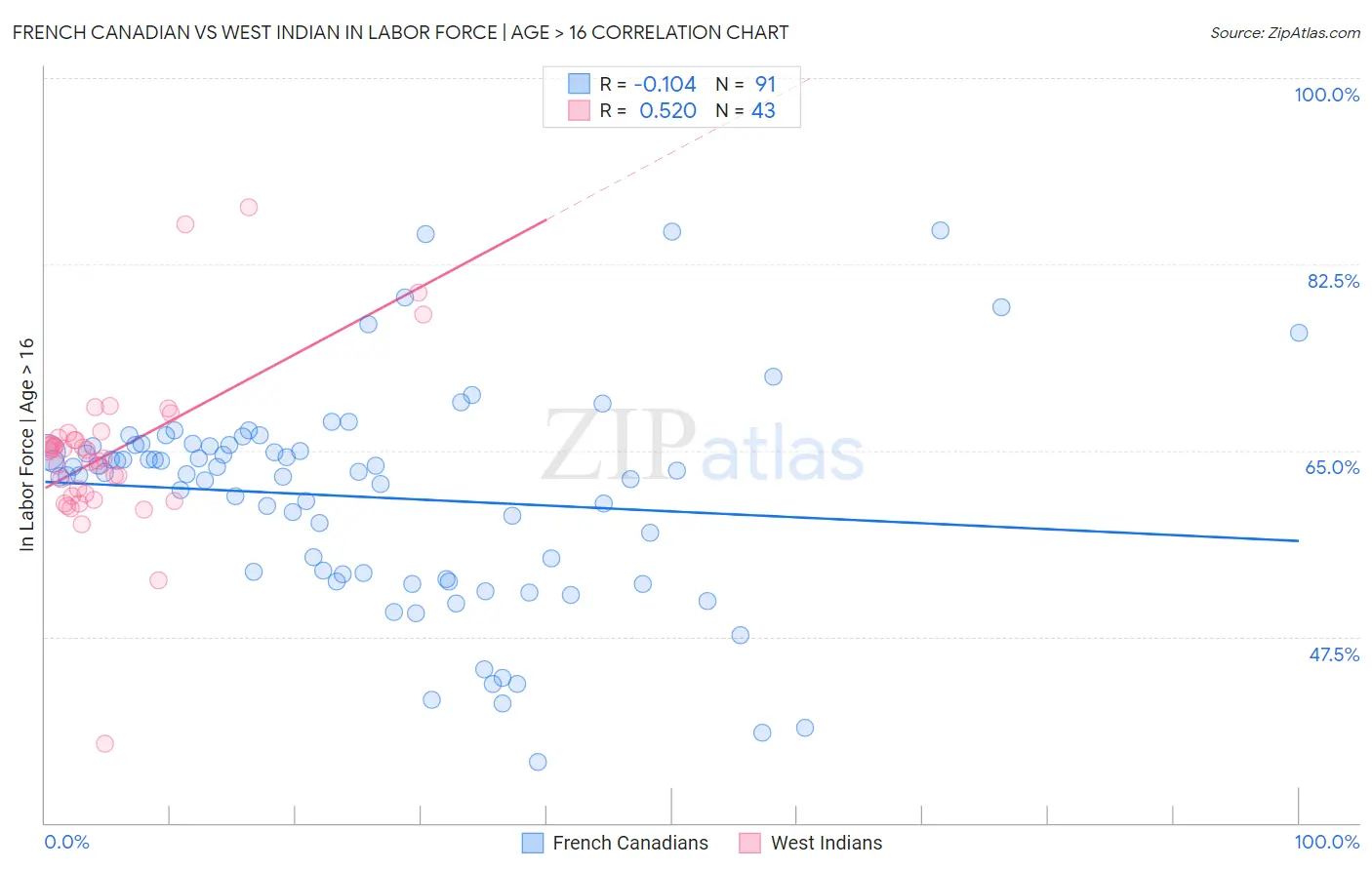 French Canadian vs West Indian In Labor Force | Age > 16