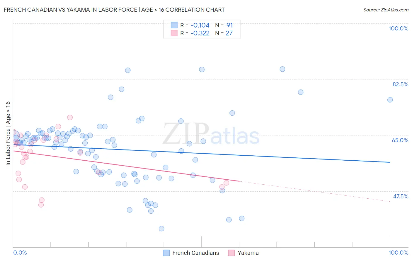 French Canadian vs Yakama In Labor Force | Age > 16