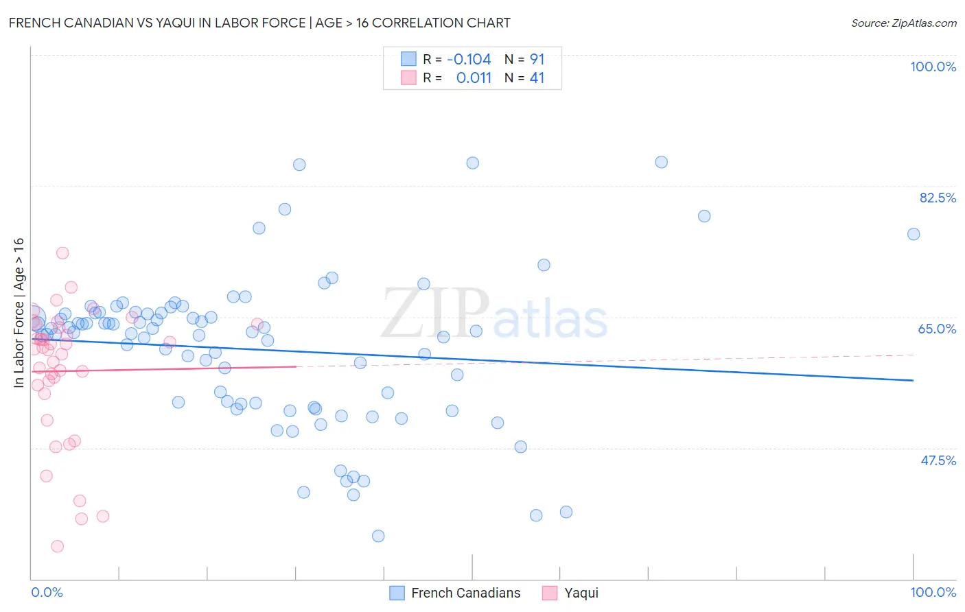 French Canadian vs Yaqui In Labor Force | Age > 16