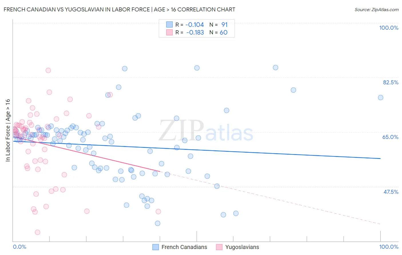 French Canadian vs Yugoslavian In Labor Force | Age > 16