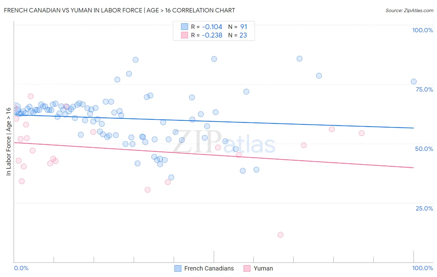 French Canadian vs Yuman In Labor Force | Age > 16