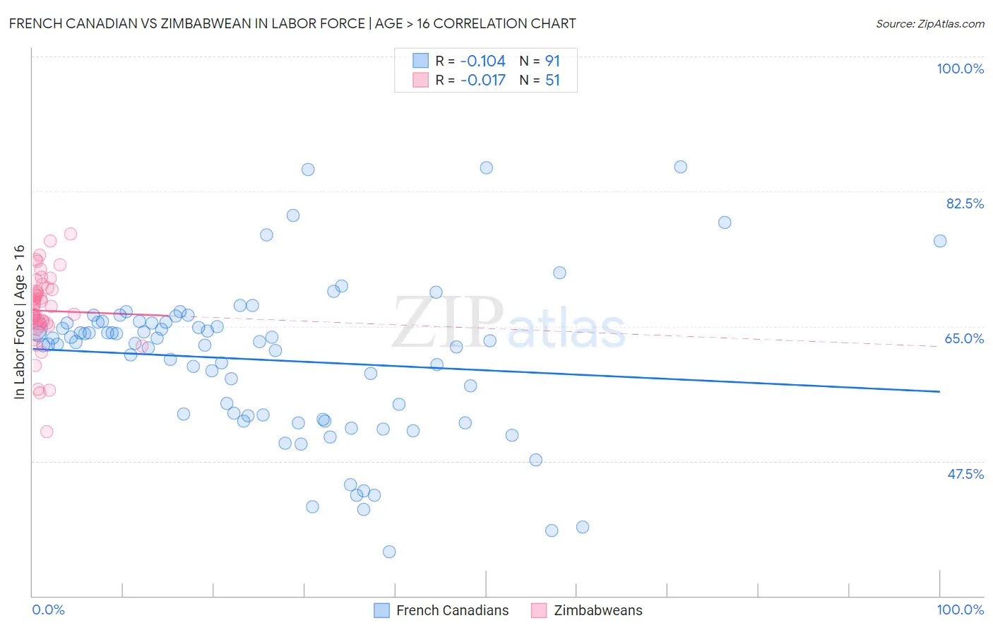 French Canadian vs Zimbabwean In Labor Force | Age > 16
