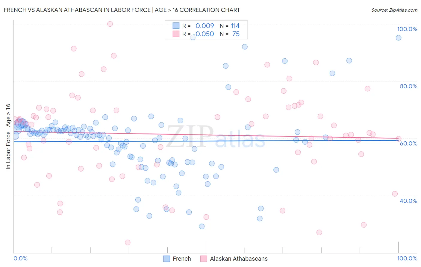 French vs Alaskan Athabascan In Labor Force | Age > 16