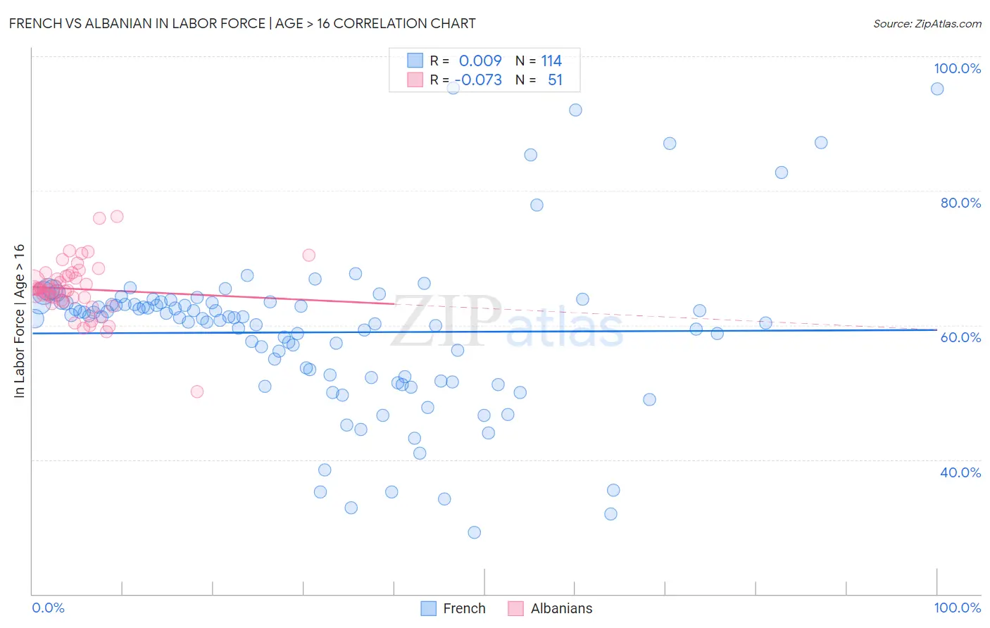 French vs Albanian In Labor Force | Age > 16