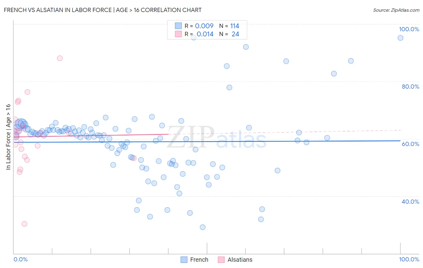 French vs Alsatian In Labor Force | Age > 16