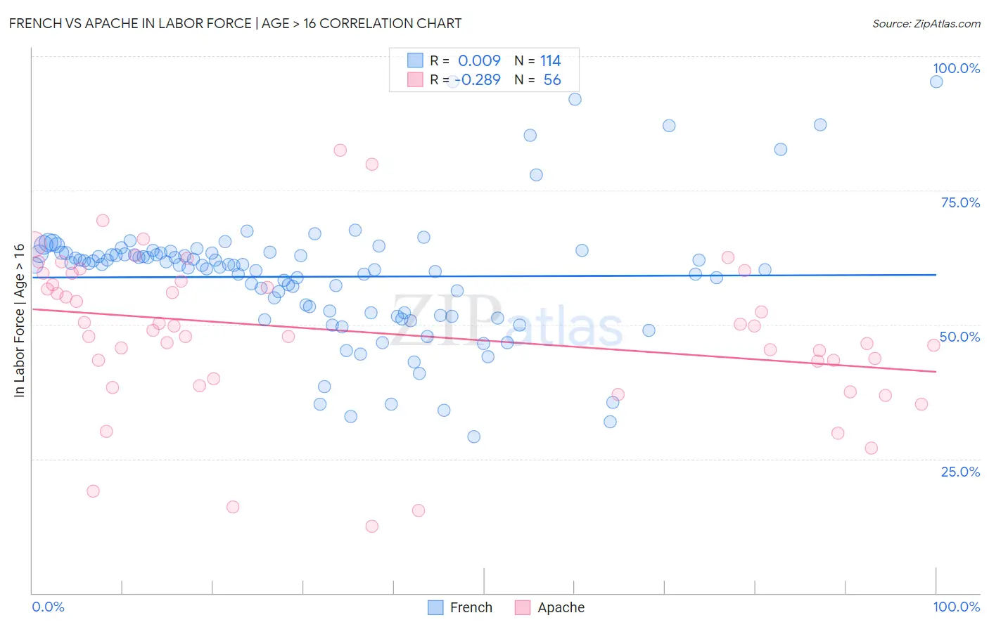 French vs Apache In Labor Force | Age > 16