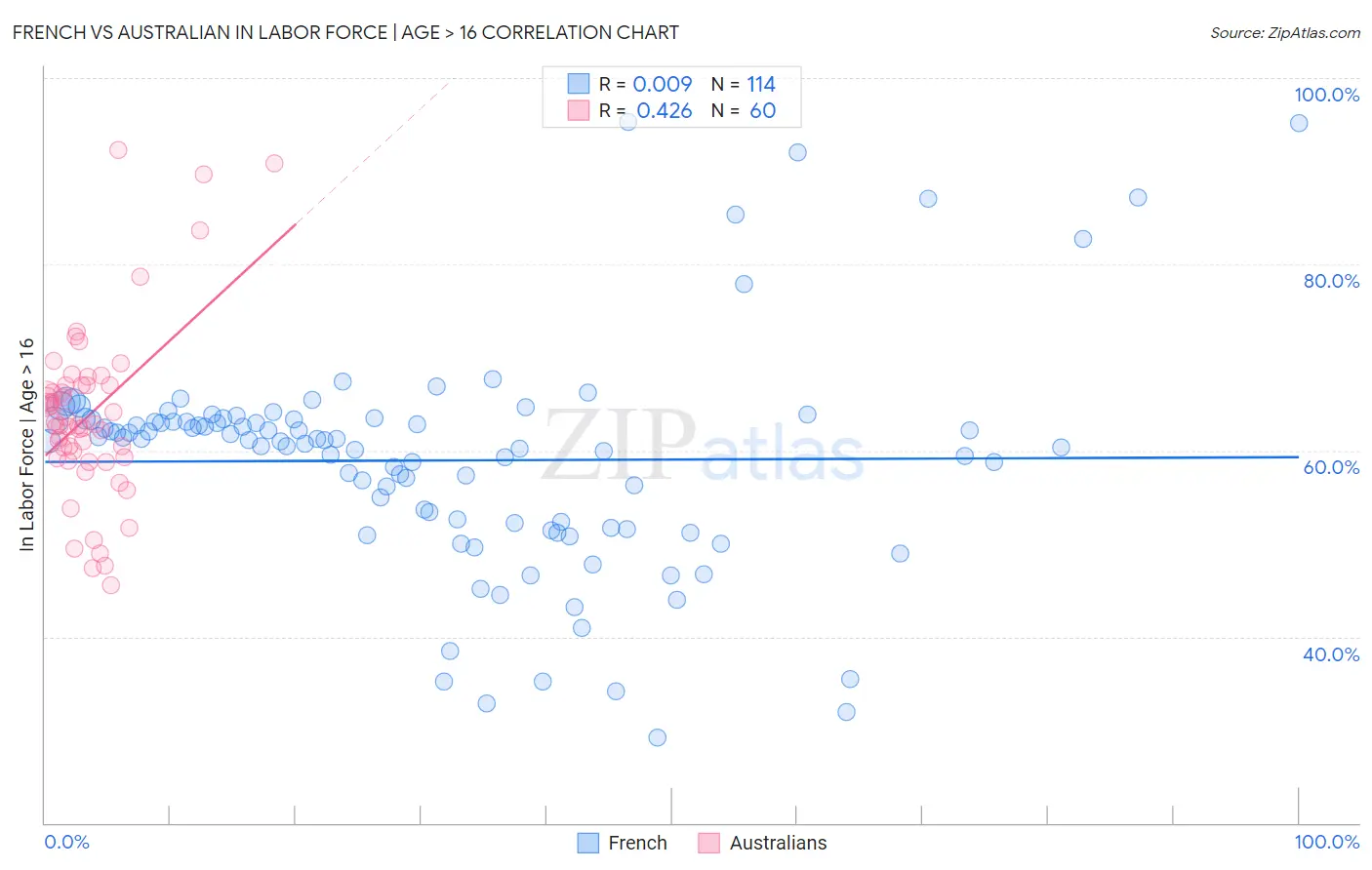 French vs Australian In Labor Force | Age > 16
