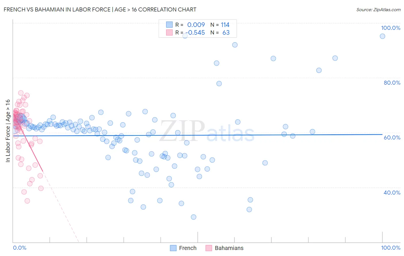 French vs Bahamian In Labor Force | Age > 16