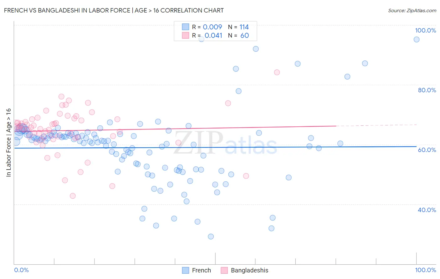 French vs Bangladeshi In Labor Force | Age > 16