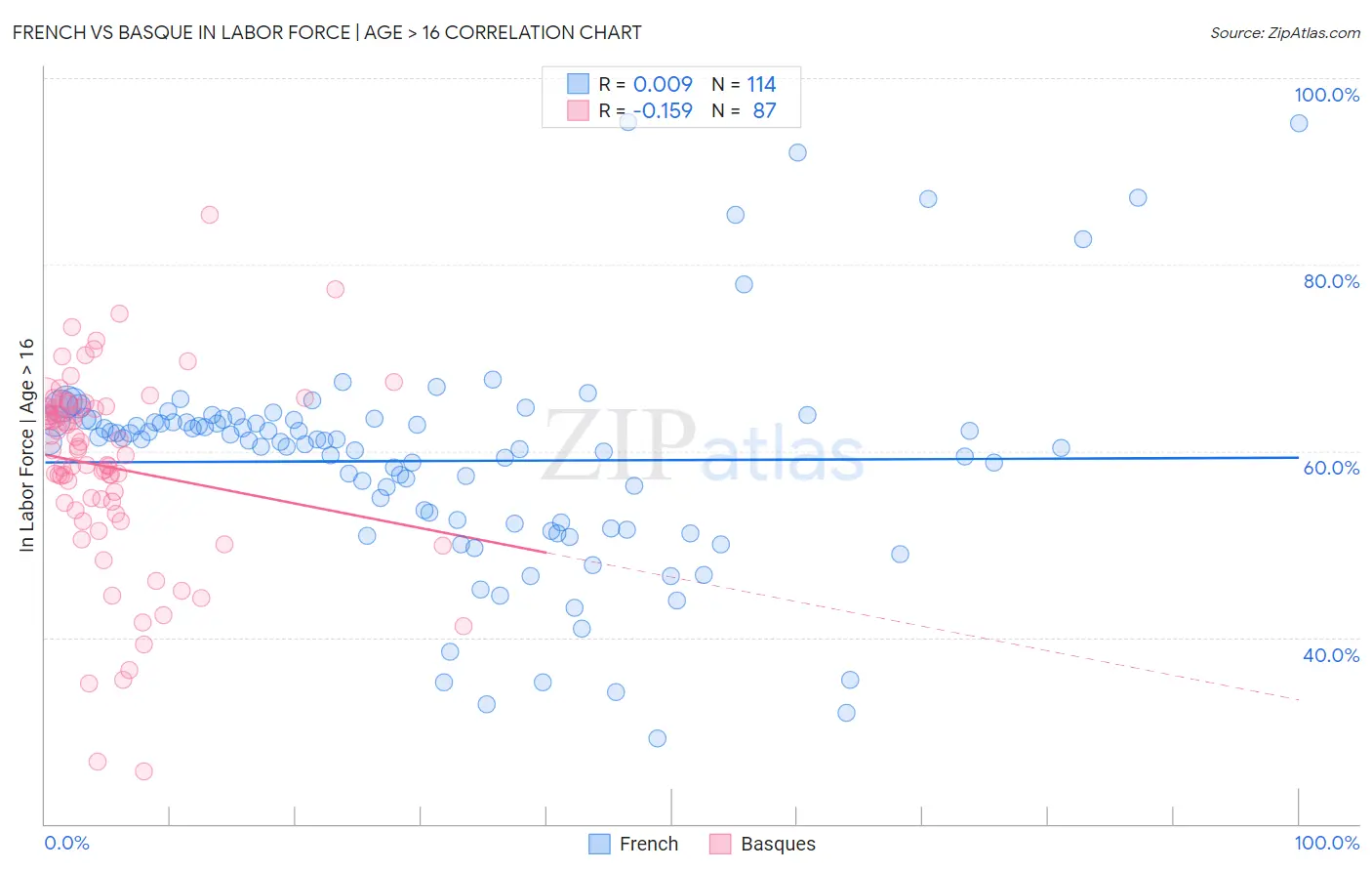 French vs Basque In Labor Force | Age > 16