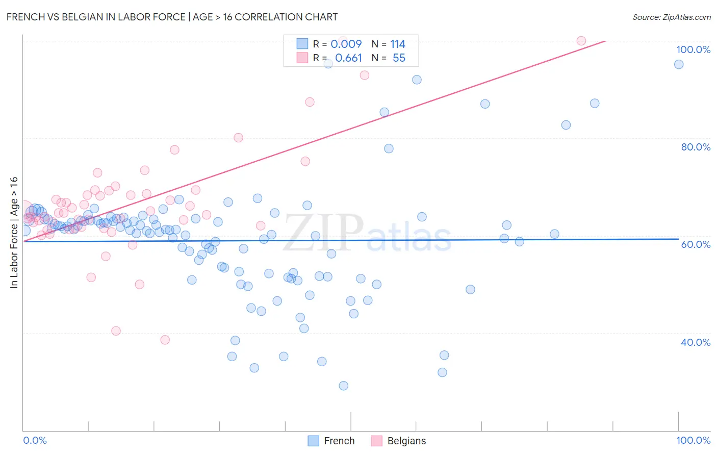 French vs Belgian In Labor Force | Age > 16