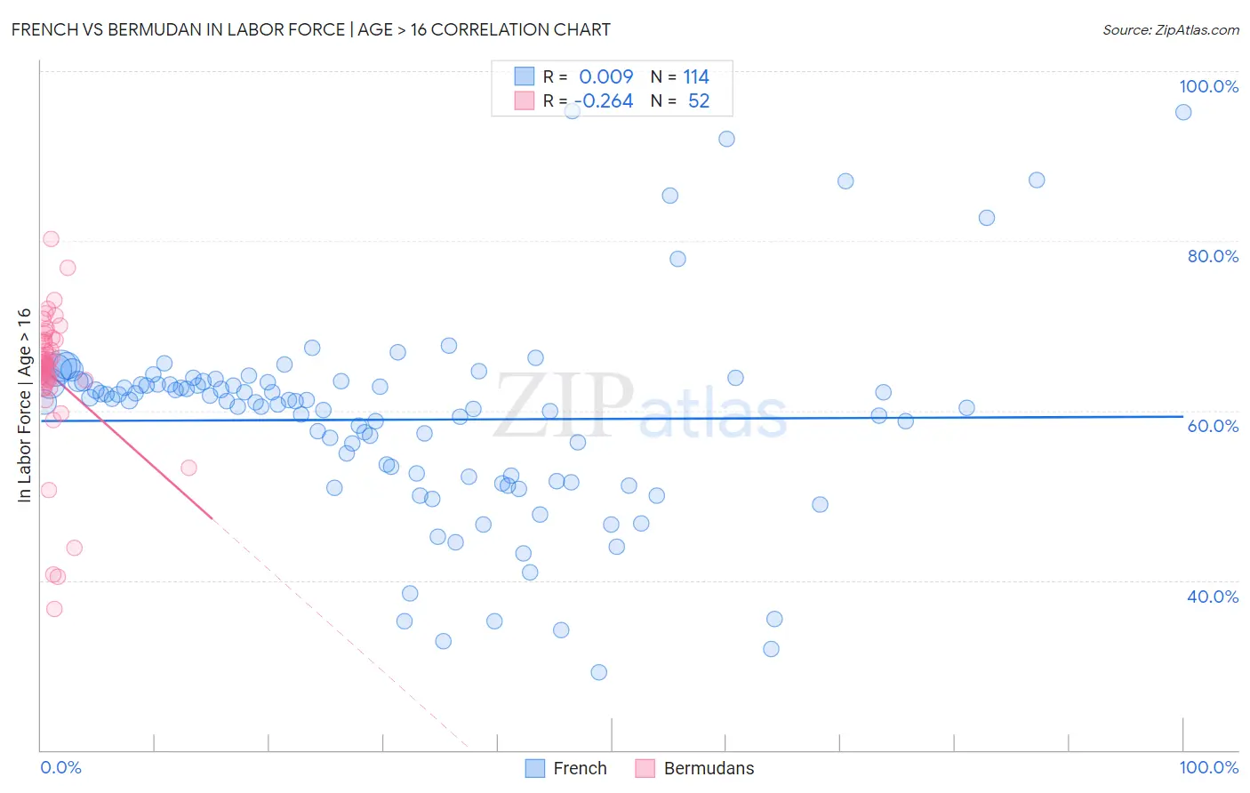 French vs Bermudan In Labor Force | Age > 16