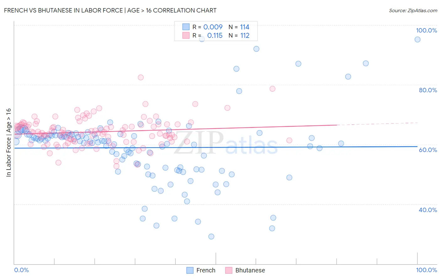 French vs Bhutanese In Labor Force | Age > 16