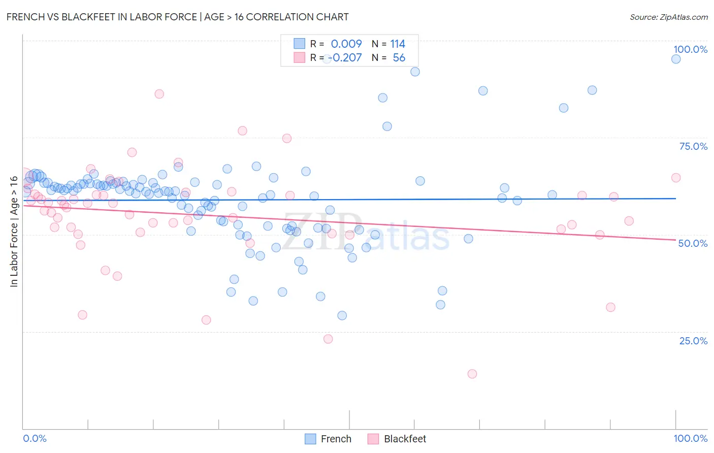 French vs Blackfeet In Labor Force | Age > 16