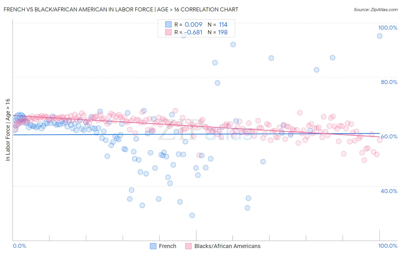 French vs Black/African American In Labor Force | Age > 16