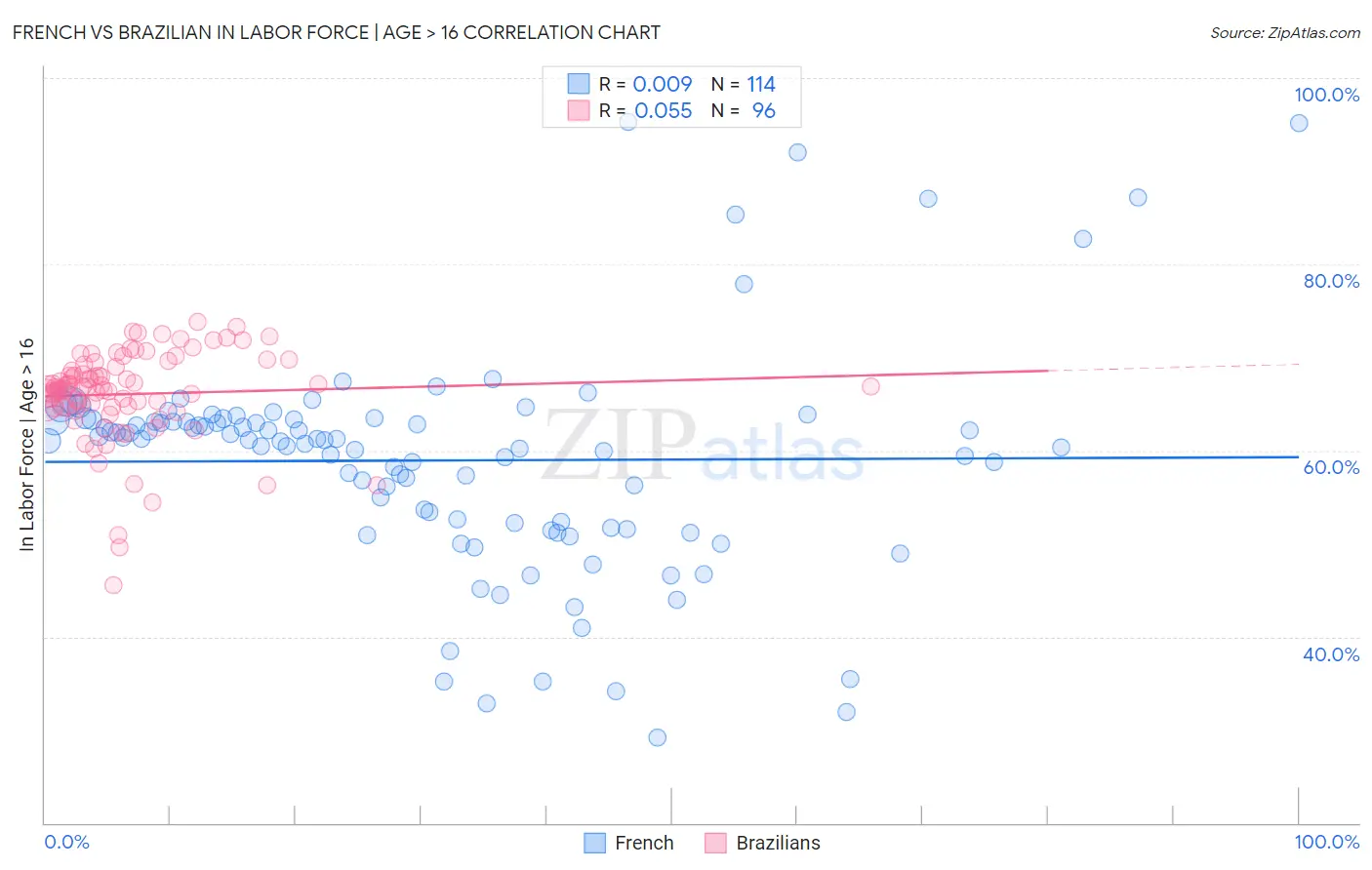 French vs Brazilian In Labor Force | Age > 16