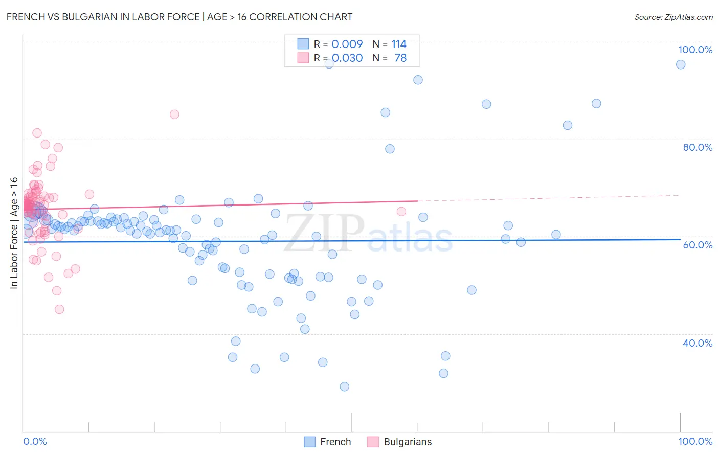 French vs Bulgarian In Labor Force | Age > 16