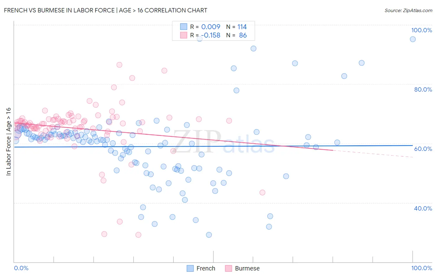 French vs Burmese In Labor Force | Age > 16
