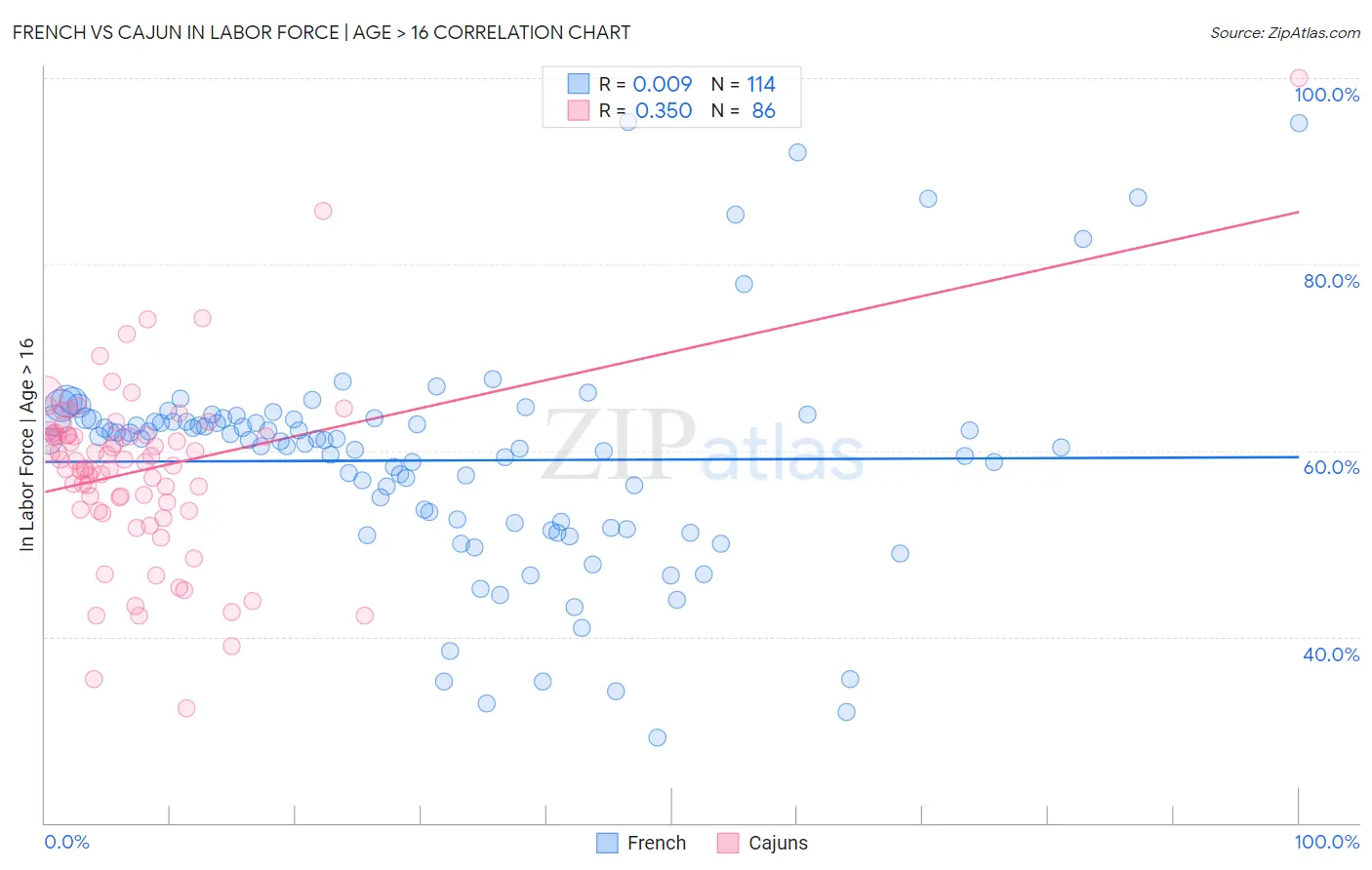 French vs Cajun In Labor Force | Age > 16