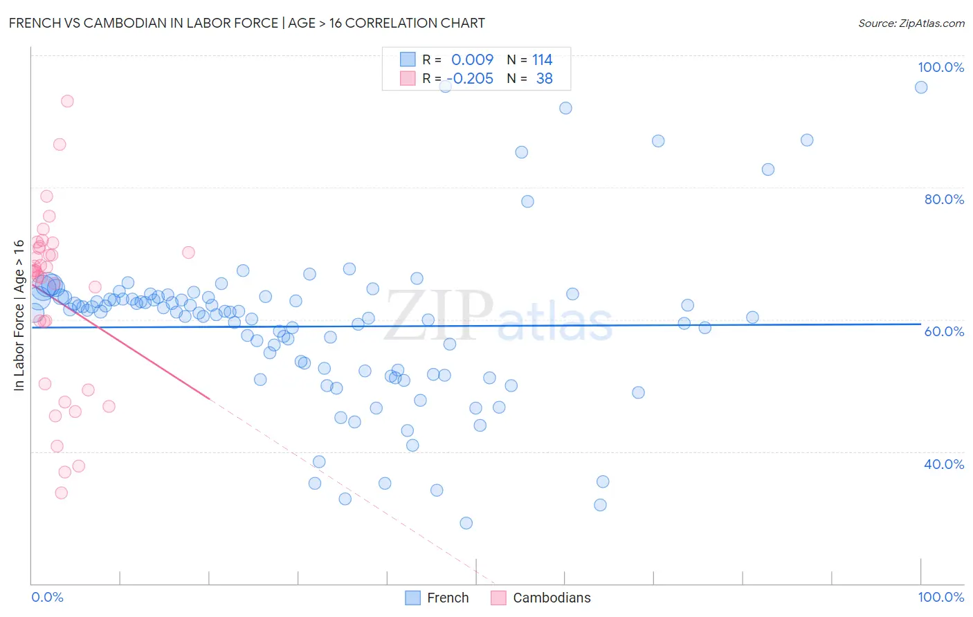 French vs Cambodian In Labor Force | Age > 16